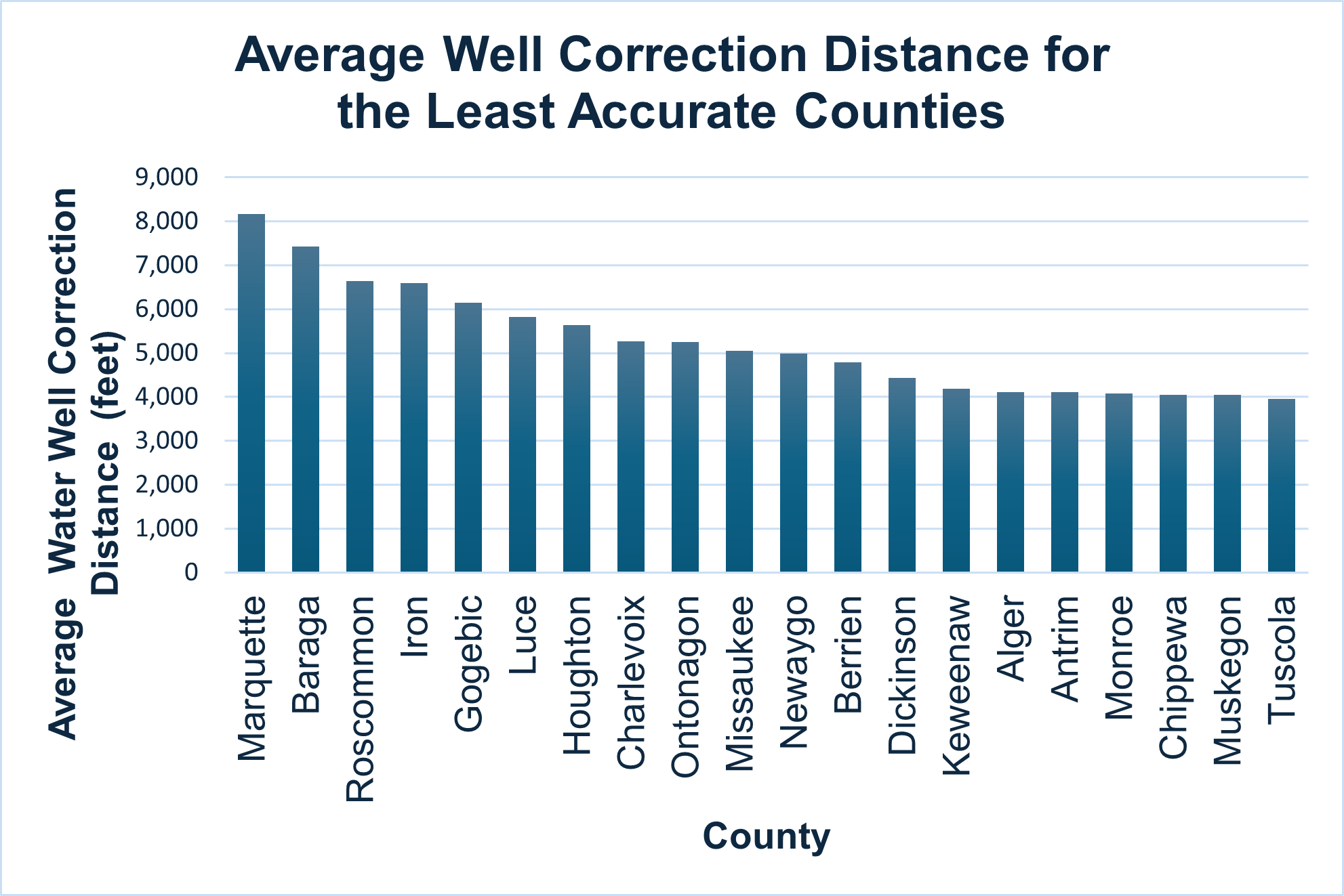 Science chart showing the average well correction distance for the top 20 counties.
